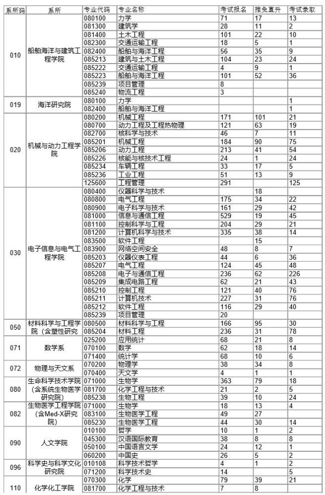 上海交通大学2016年~2019年考研报录比统计数据分析！