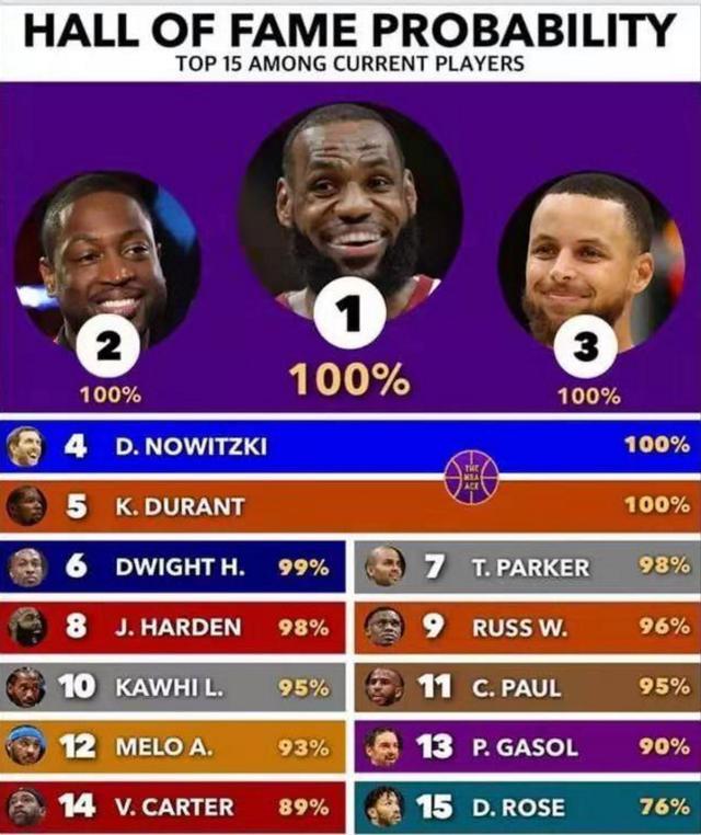 NBA球星入选名人堂概率：罗斯76%，卡特89%，只有五人100%