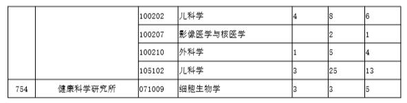 上海交通大学2016年~2019年考研报录比统计数据分析！