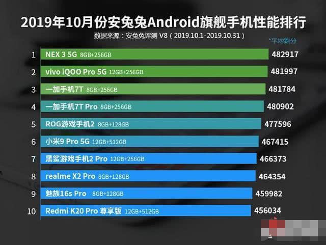 安兔兔10月安卓旗舰手机性能榜，为何华为mate30Pro榜上无名？