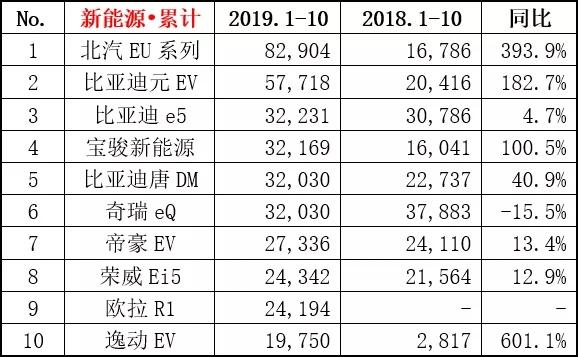 10月新能源车型销量抢先看：北汽EU系列当属第一，宝骏紧随其后