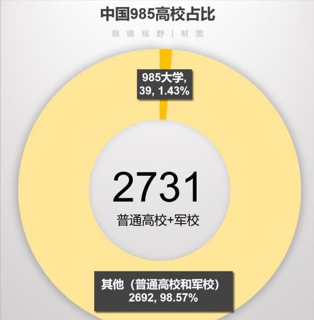 数说中国：985、211、双一流大学分布极不平衡，多者更强
