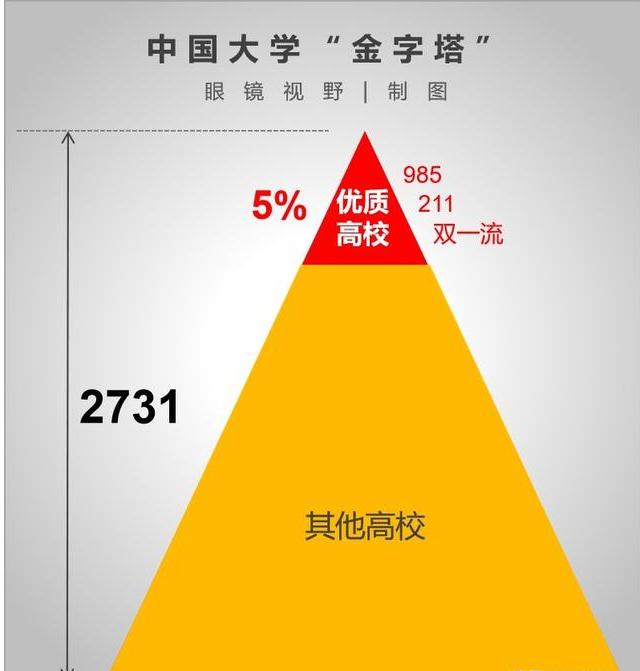 数说中国：985、211、双一流大学分布极不平衡，多者更强