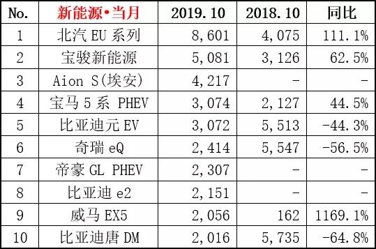 10月新能源车型销量抢先看：北汽EU系列当属第一，宝骏紧随其后