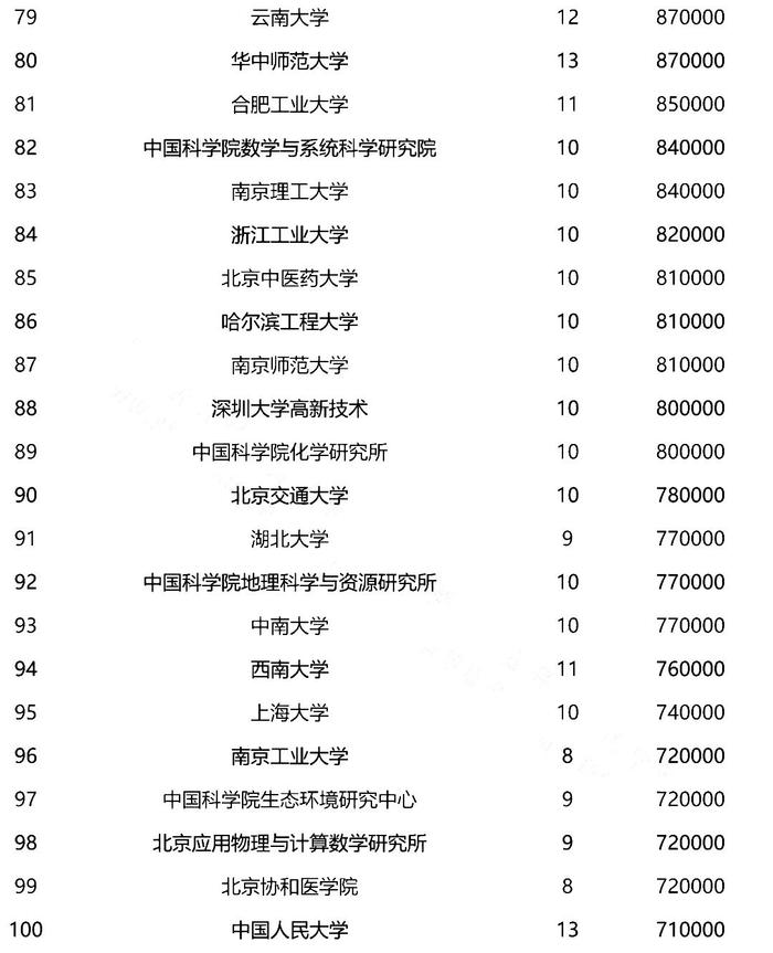 第66批中国博士后基金面上项目出炉，中山大学、西交大、清华位列前三