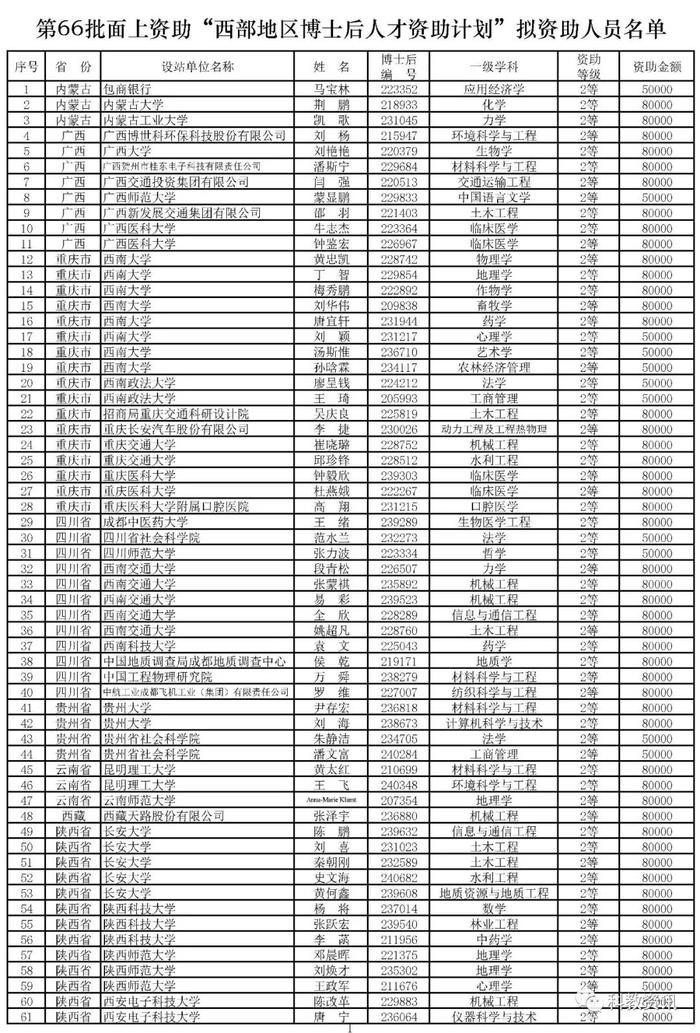 第66批中国博士后基金面上项目出炉，中山大学、西交大、清华位列前三