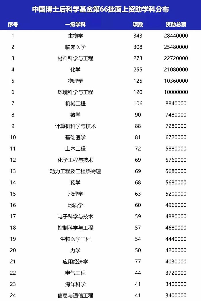 第66批中国博士后基金面上项目出炉，中山大学、西交大、清华位列前三