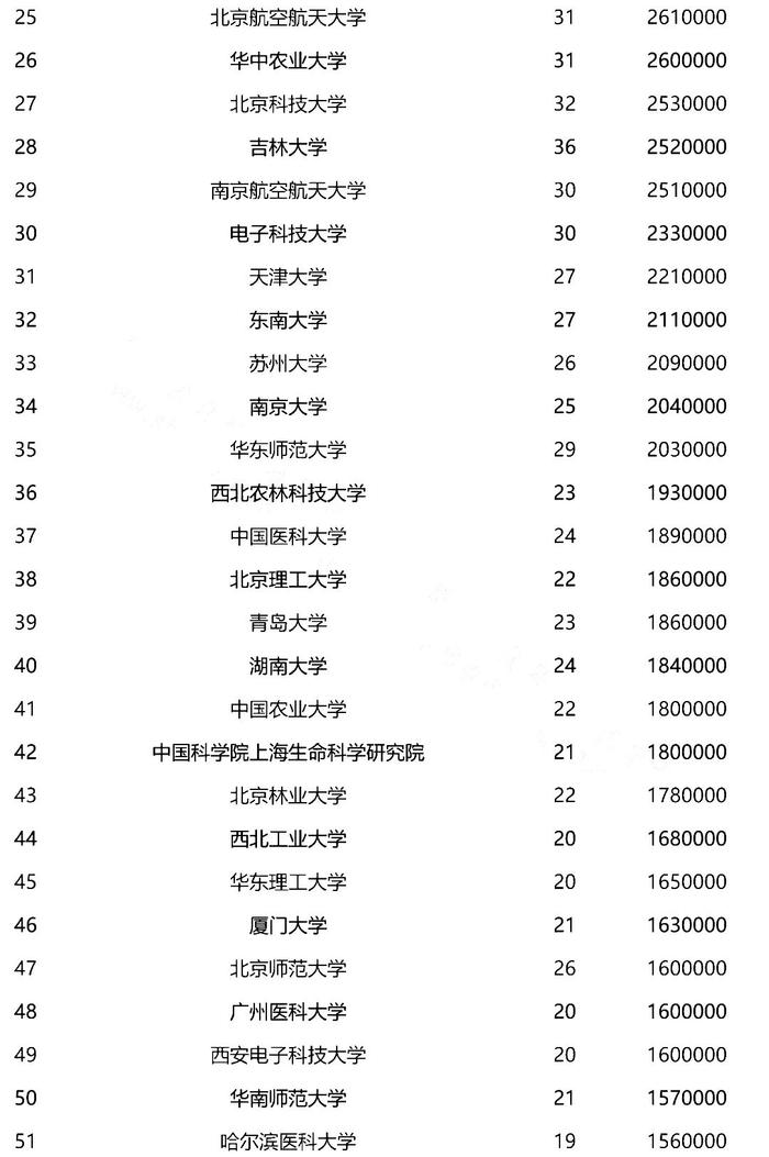 第66批中国博士后基金面上项目出炉，中山大学、西交大、清华位列前三