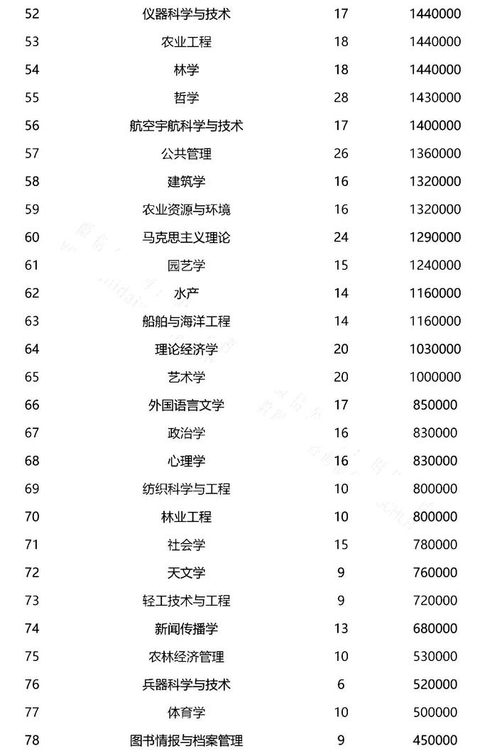 第66批中国博士后基金面上项目出炉，中山大学、西交大、清华位列前三