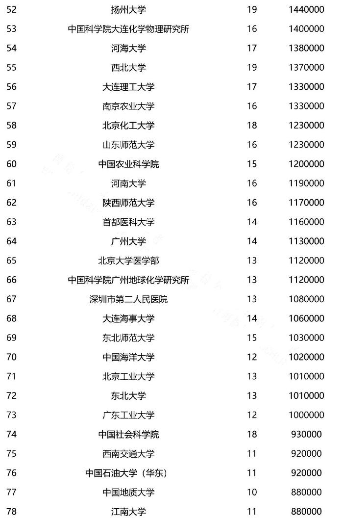 第66批中国博士后基金面上项目出炉，中山大学、西交大、清华位列前三