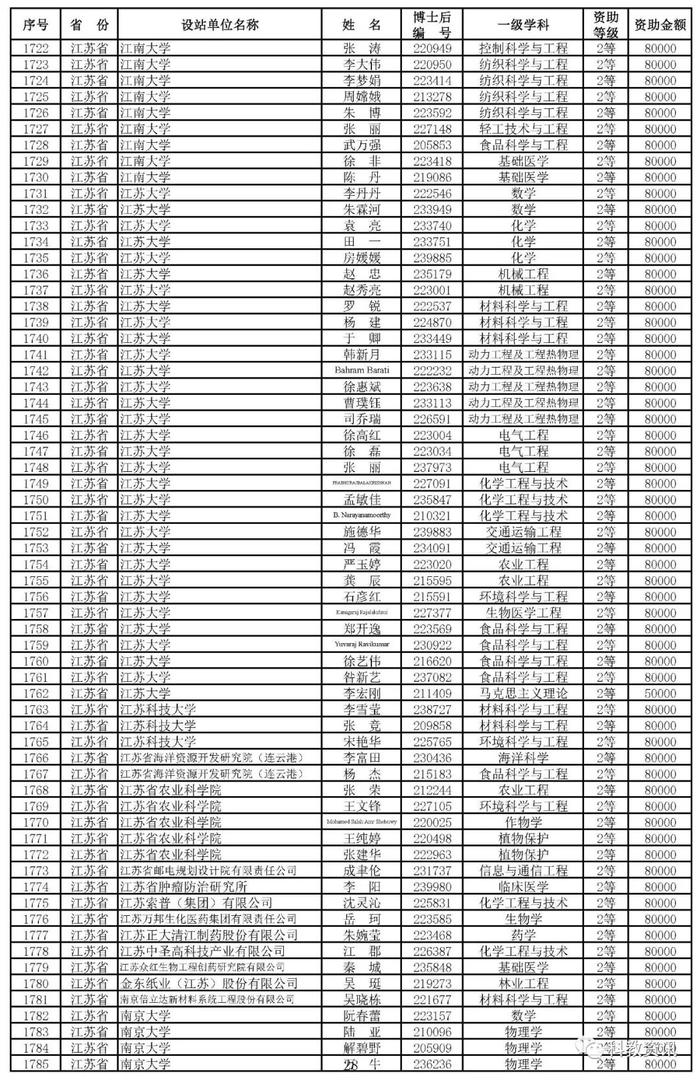 第66批中国博士后基金面上项目出炉，中山大学、西交大、清华位列前三