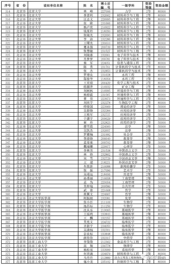 第66批中国博士后基金面上项目出炉，中山大学、西交大、清华位列前三