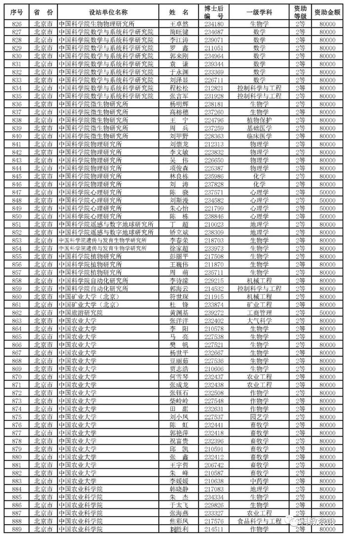 第66批中国博士后基金面上项目出炉，中山大学、西交大、清华位列前三