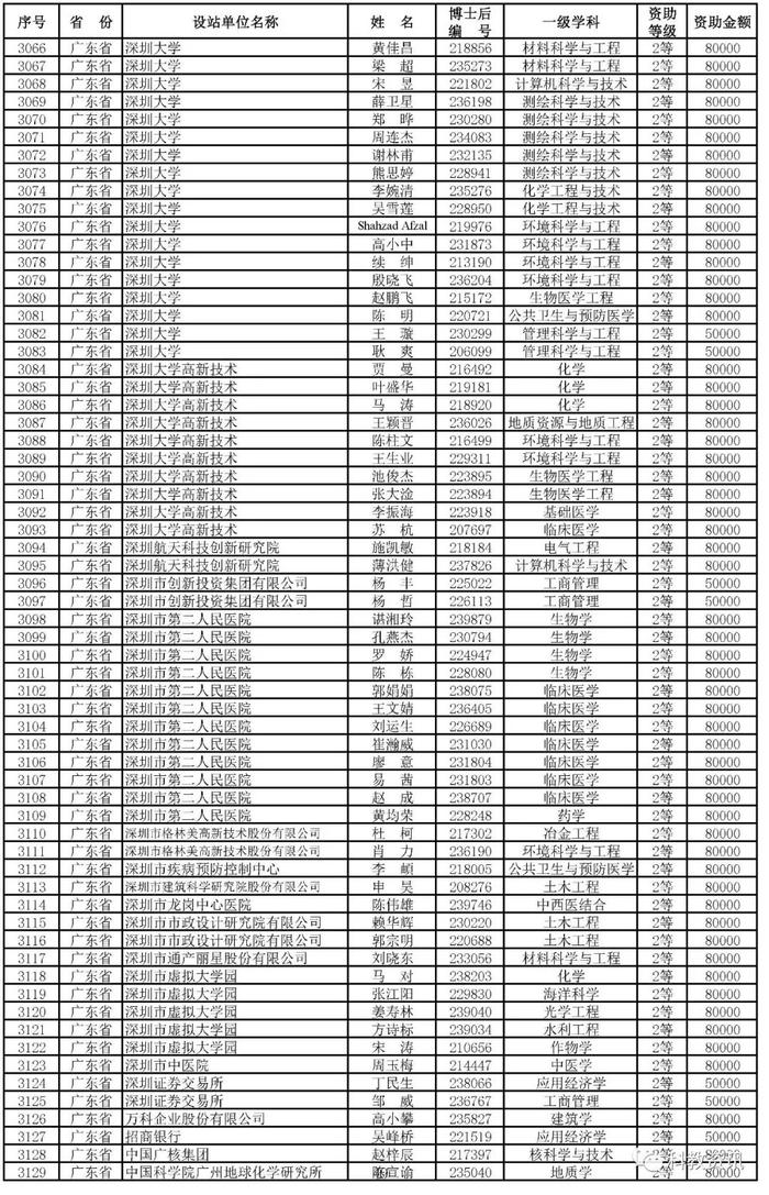 第66批中国博士后基金面上项目出炉，中山大学、西交大、清华位列前三