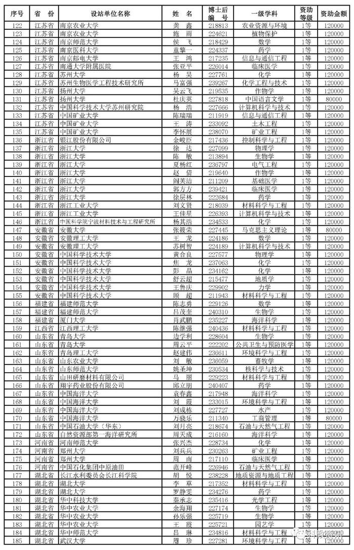 第66批中国博士后基金面上项目出炉，中山大学、西交大、清华位列前三