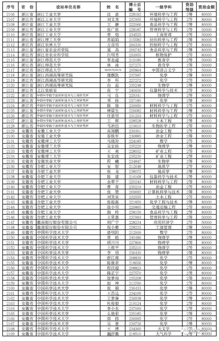 第66批中国博士后基金面上项目出炉，中山大学、西交大、清华位列前三