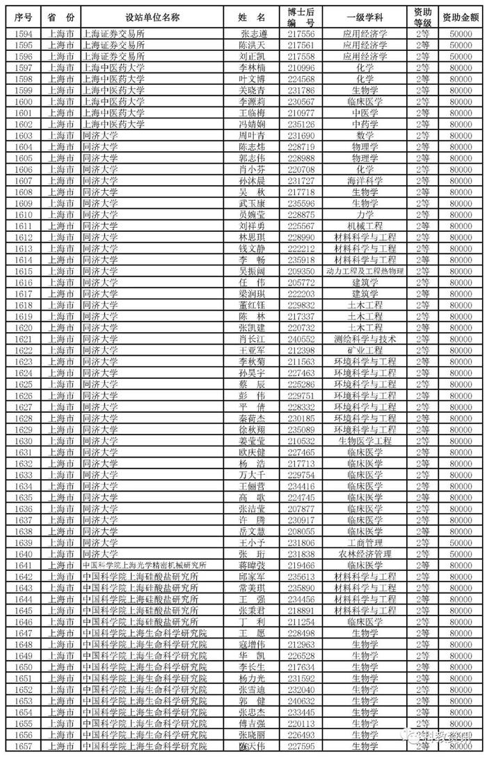 第66批中国博士后基金面上项目出炉，中山大学、西交大、清华位列前三