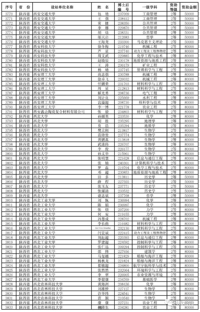 第66批中国博士后基金面上项目出炉，中山大学、西交大、清华位列前三