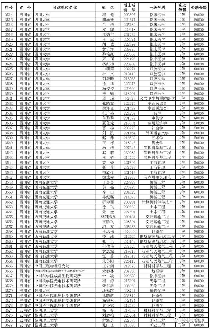 第66批中国博士后基金面上项目出炉，中山大学、西交大、清华位列前三