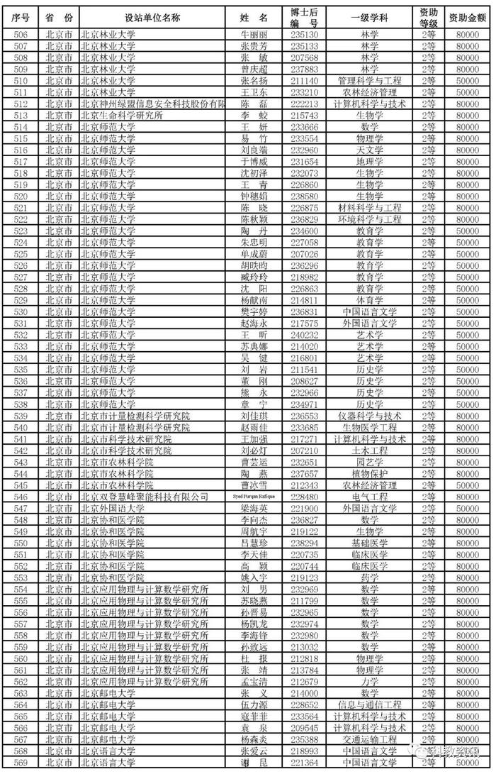 第66批中国博士后基金面上项目出炉，中山大学、西交大、清华位列前三