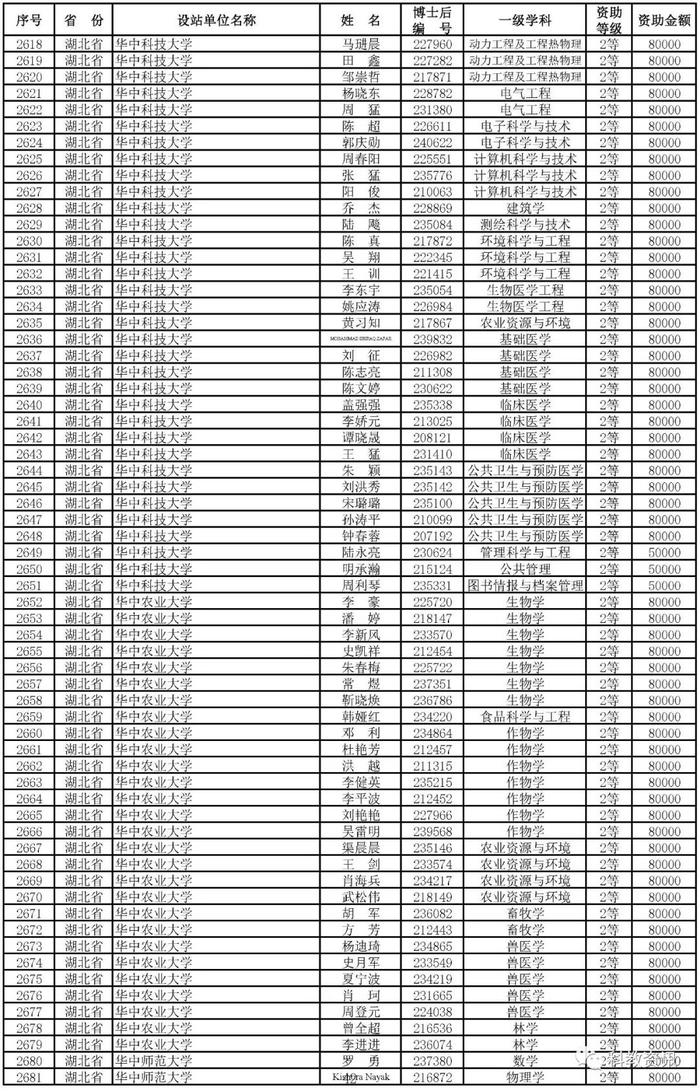 第66批中国博士后基金面上项目出炉，中山大学、西交大、清华位列前三