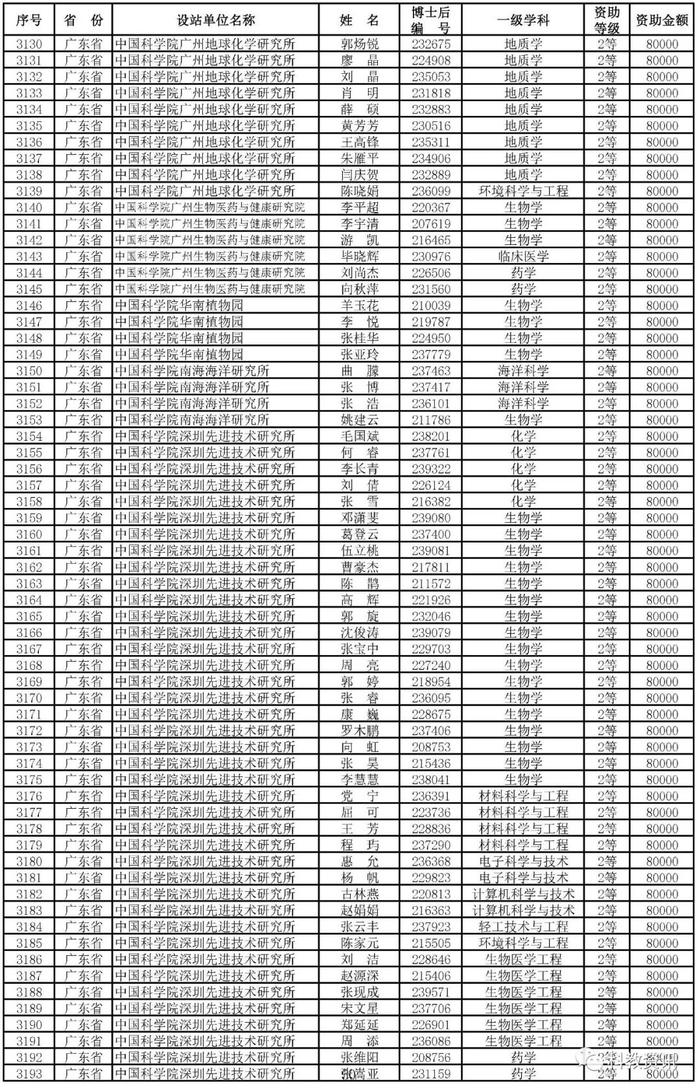 第66批中国博士后基金面上项目出炉，中山大学、西交大、清华位列前三