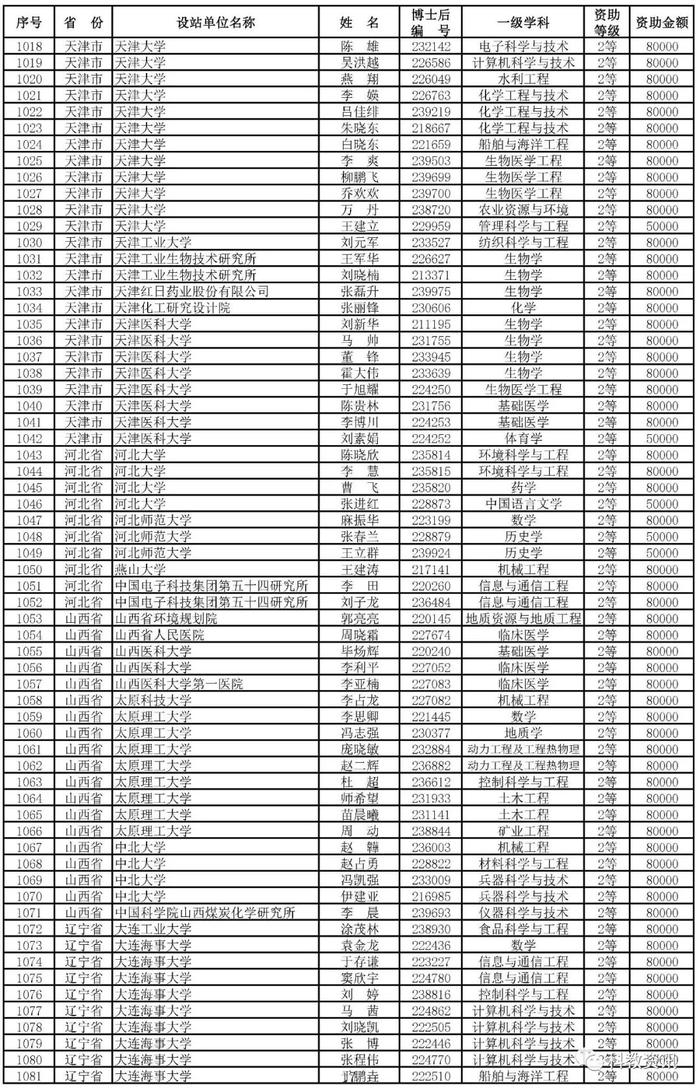 第66批中国博士后基金面上项目出炉，中山大学、西交大、清华位列前三