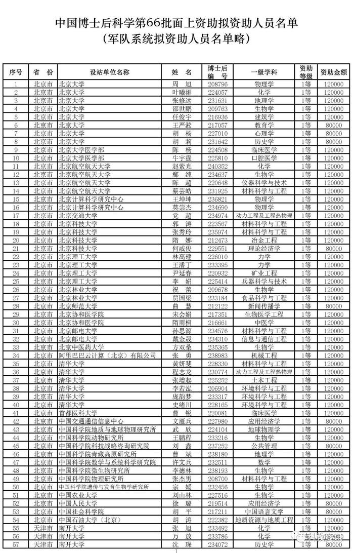 第66批中国博士后基金面上项目出炉，中山大学、西交大、清华位列前三