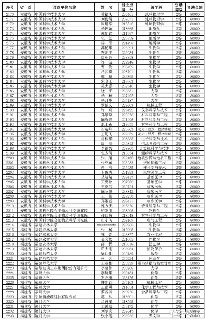 第66批中国博士后基金面上项目出炉，中山大学、西交大、清华位列前三