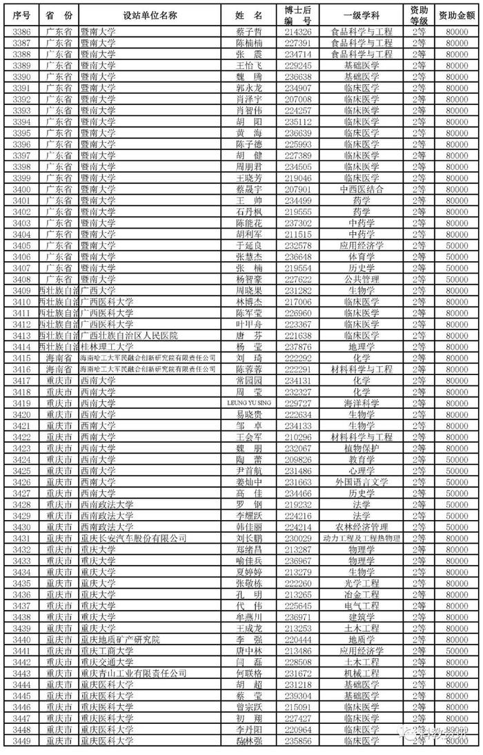 第66批中国博士后基金面上项目出炉，中山大学、西交大、清华位列前三