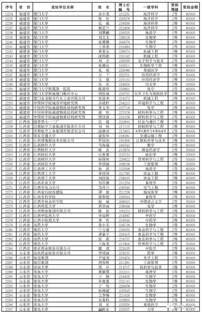 第66批中国博士后基金面上项目出炉，中山大学、西交大、清华位列前三