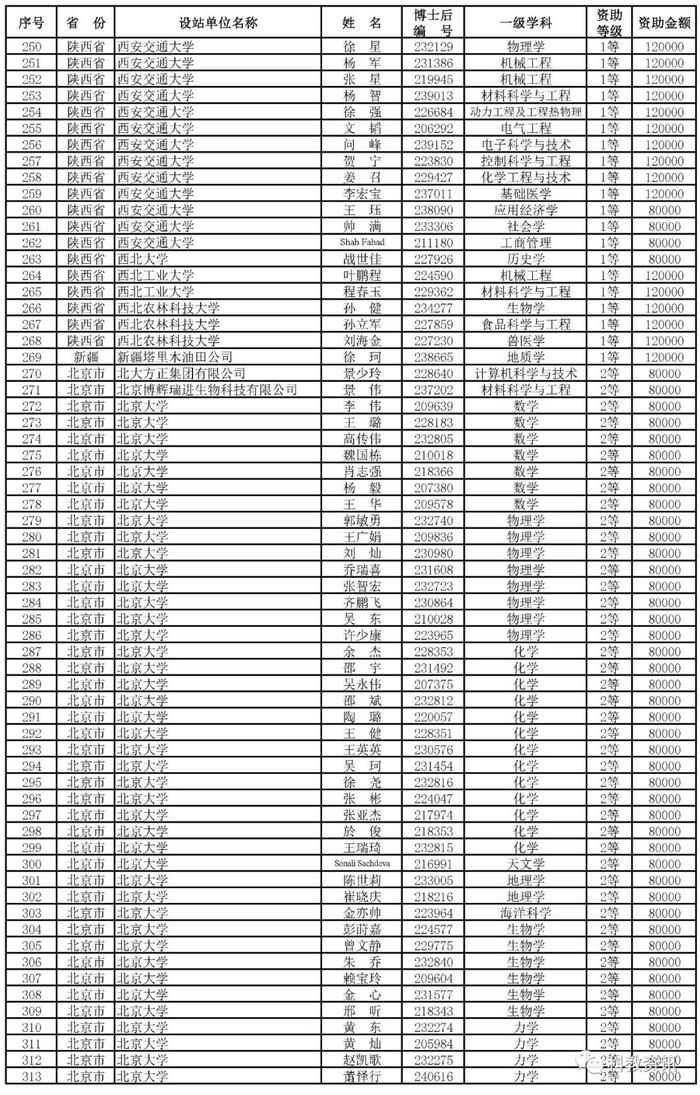 第66批中国博士后基金面上项目出炉，中山大学、西交大、清华位列前三