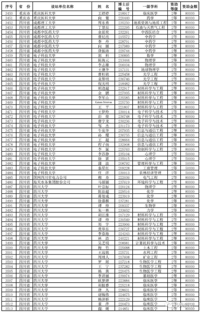 第66批中国博士后基金面上项目出炉，中山大学、西交大、清华位列前三