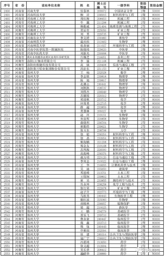 第66批中国博士后基金面上项目出炉，中山大学、西交大、清华位列前三