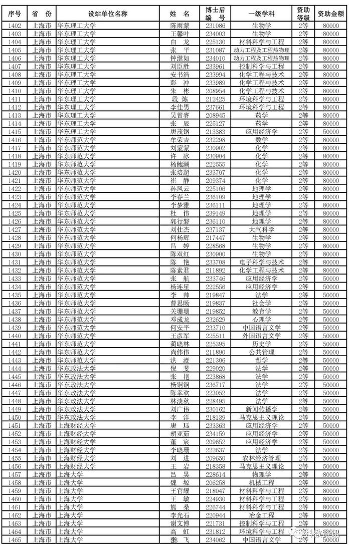 第66批中国博士后基金面上项目出炉，中山大学、西交大、清华位列前三