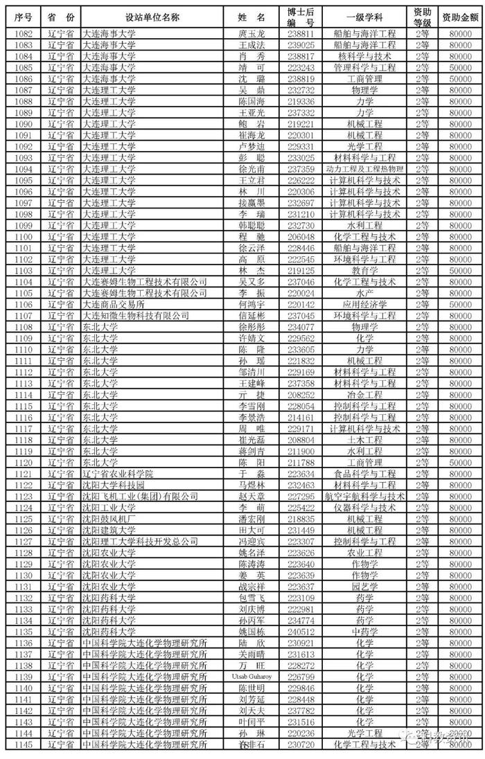 第66批中国博士后基金面上项目出炉，中山大学、西交大、清华位列前三