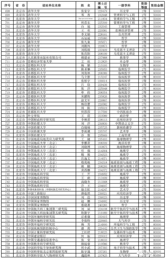 第66批中国博士后基金面上项目出炉，中山大学、西交大、清华位列前三