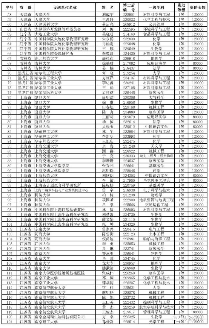 第66批中国博士后基金面上项目出炉，中山大学、西交大、清华位列前三