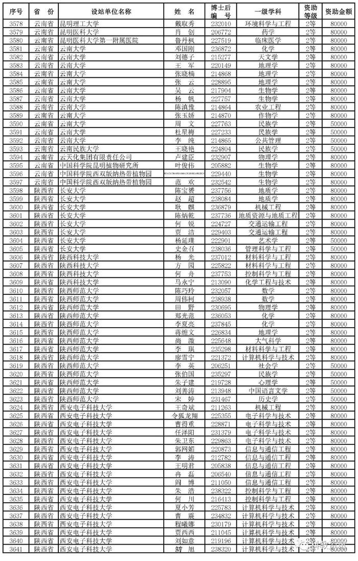 第66批中国博士后基金面上项目出炉，中山大学、西交大、清华位列前三