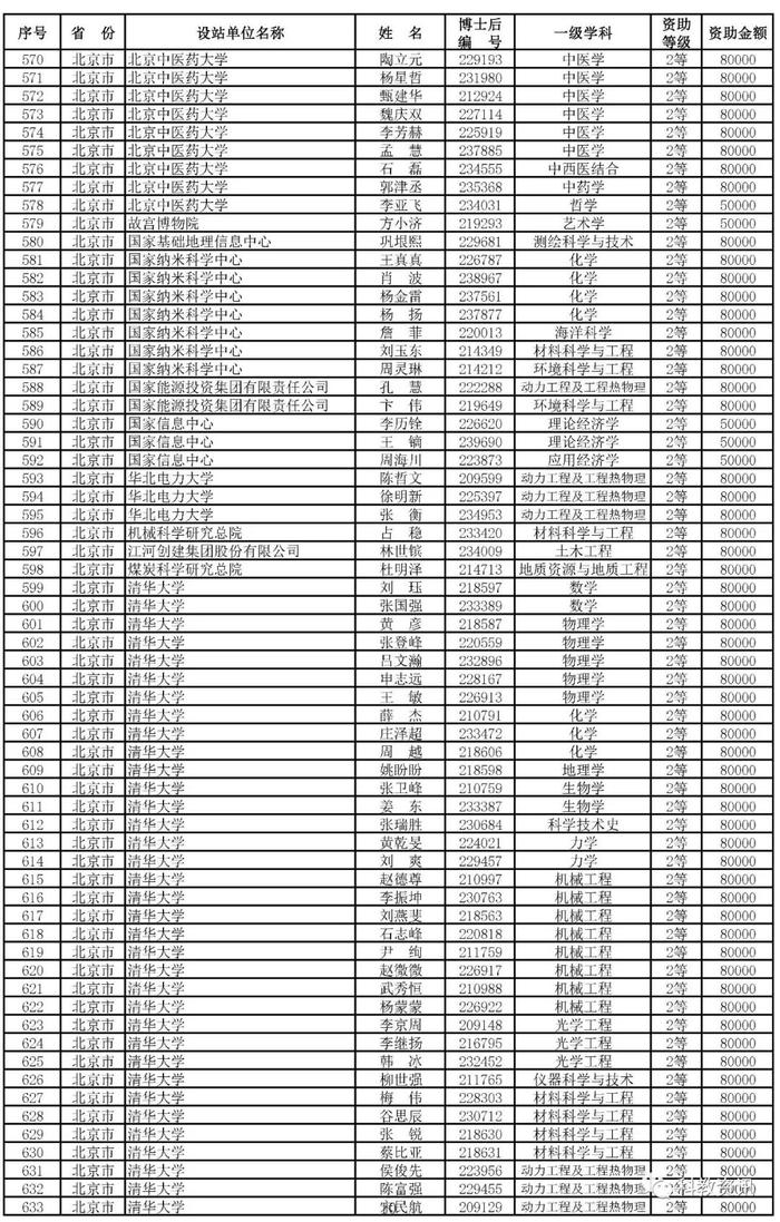 第66批中国博士后基金面上项目出炉，中山大学、西交大、清华位列前三