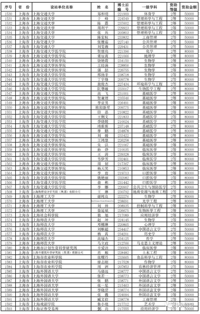 第66批中国博士后基金面上项目出炉，中山大学、西交大、清华位列前三