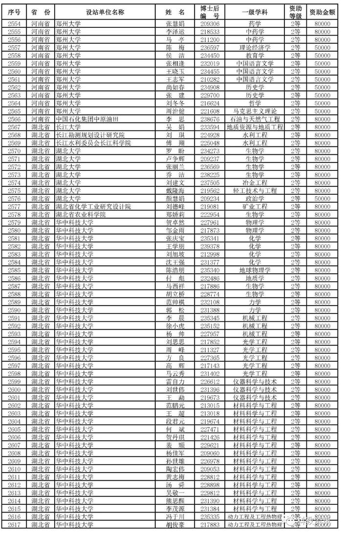 第66批中国博士后基金面上项目出炉，中山大学、西交大、清华位列前三