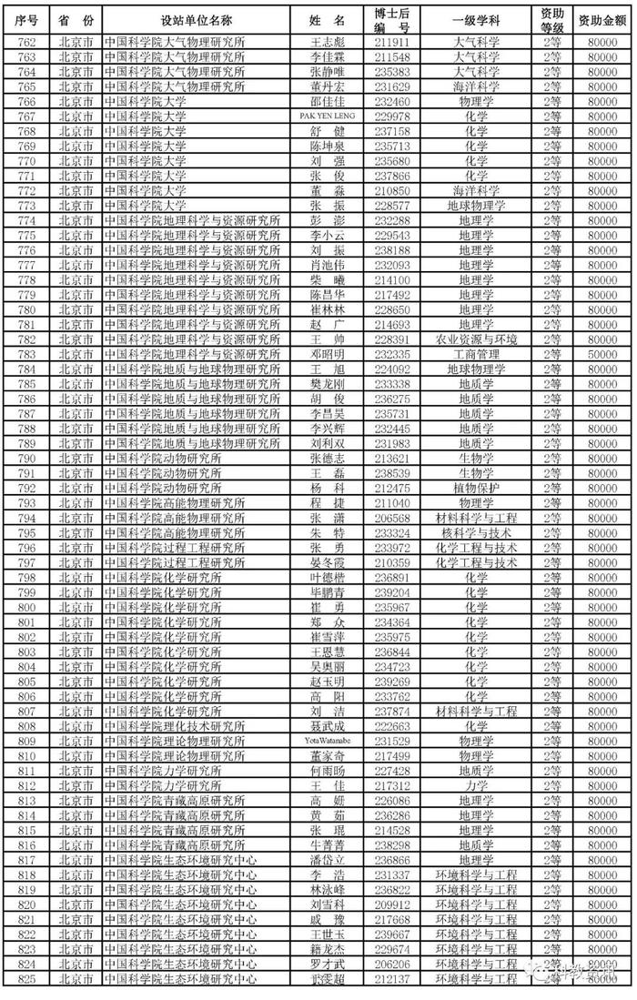 第66批中国博士后基金面上项目出炉，中山大学、西交大、清华位列前三