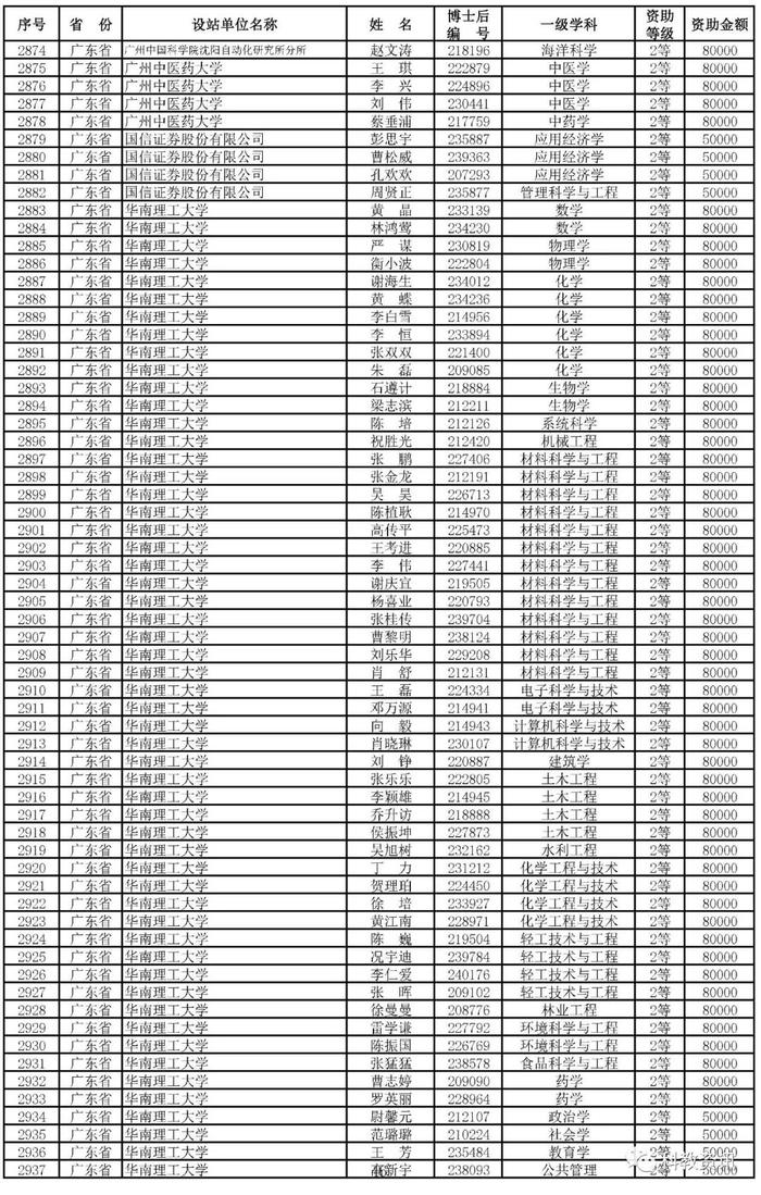 第66批中国博士后基金面上项目出炉，中山大学、西交大、清华位列前三