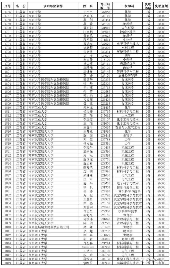 第66批中国博士后基金面上项目出炉，中山大学、西交大、清华位列前三