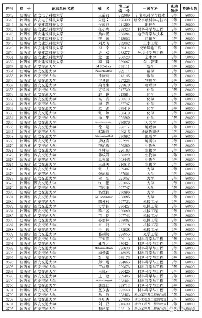 第66批中国博士后基金面上项目出炉，中山大学、西交大、清华位列前三