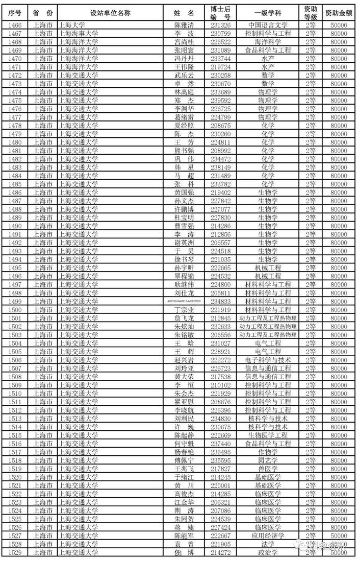 第66批中国博士后基金面上项目出炉，中山大学、西交大、清华位列前三