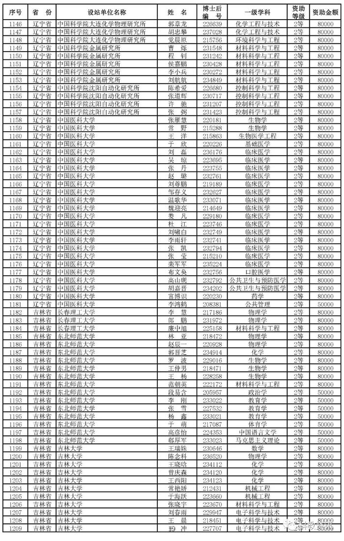 第66批中国博士后基金面上项目出炉，中山大学、西交大、清华位列前三