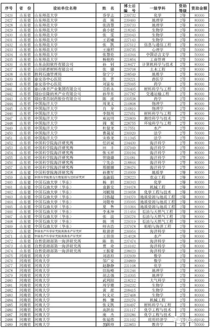 第66批中国博士后基金面上项目出炉，中山大学、西交大、清华位列前三