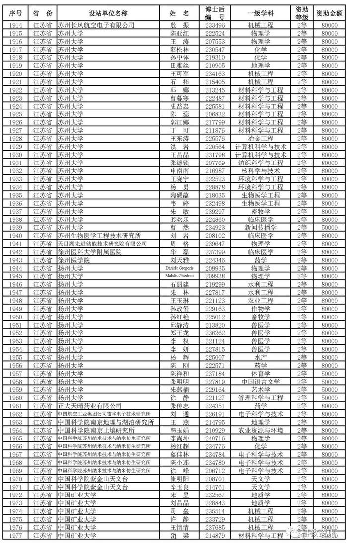 第66批中国博士后基金面上项目出炉，中山大学、西交大、清华位列前三